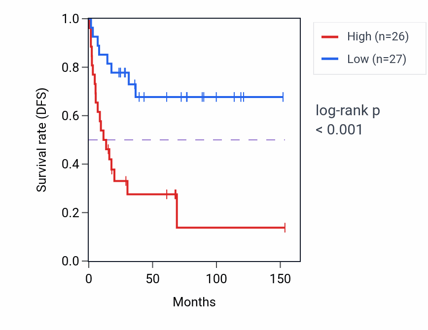 Kaplan&ndash;Meier survival curve for KRT18P63 RNA expression in ACC: high vs low expression groups.