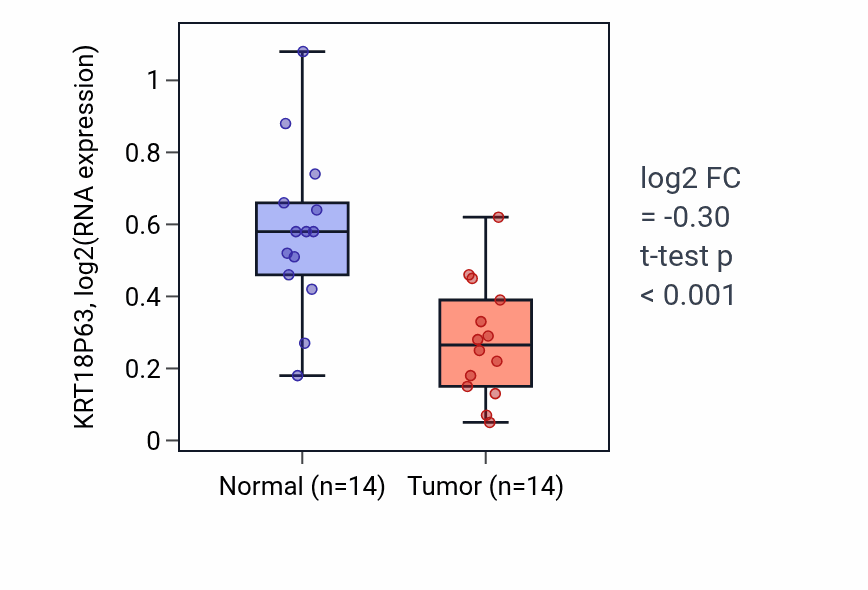 Tumor-vs-normal expression box plot for KRT18P63 in THCA.