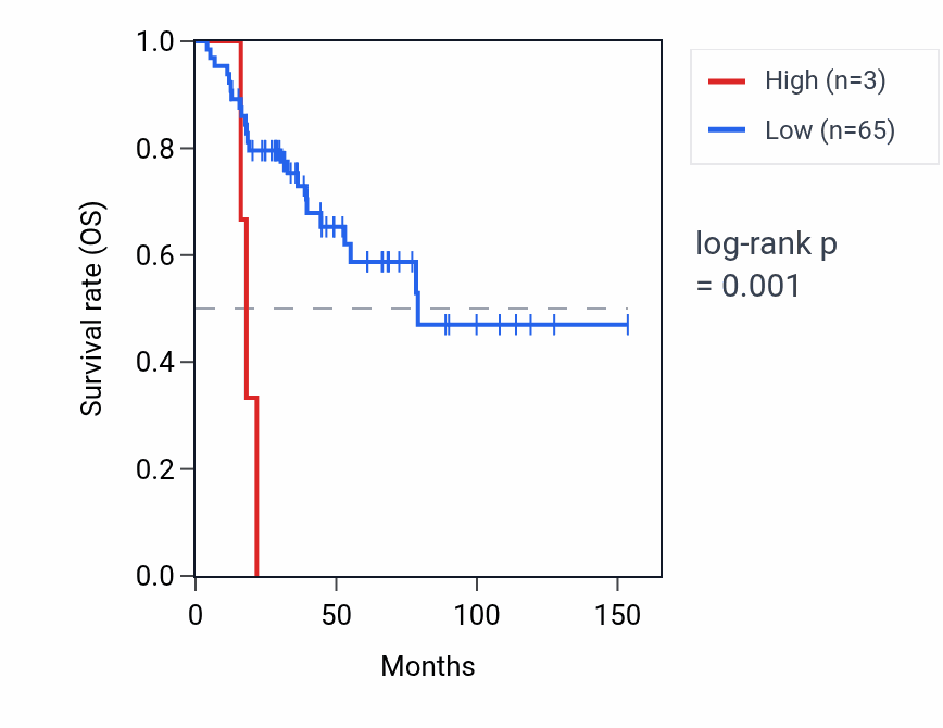 Kaplan&ndash;Meier survival curve for KRT18P64 RNA expression in ACC: high vs low expression groups.