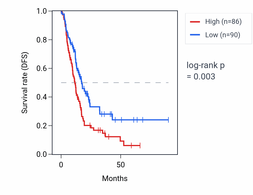 Kaplan&ndash;Meier survival curve for KRT18P65 RNA expression in PAAD: high vs low expression groups.