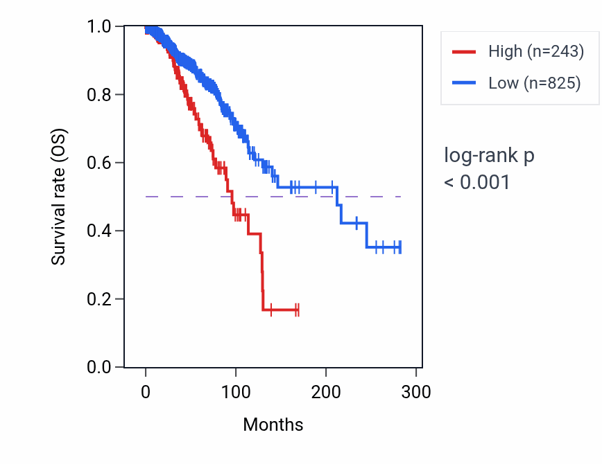 Kaplan&ndash;Meier survival curve for KRT18P66 RNA expression in BRCA: high vs low expression groups.