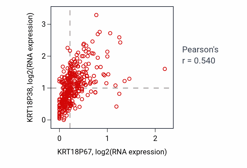 Per-sample scatter of KRT18P67 vs KRT18P38 in STAD (Pearson r = 0.54).