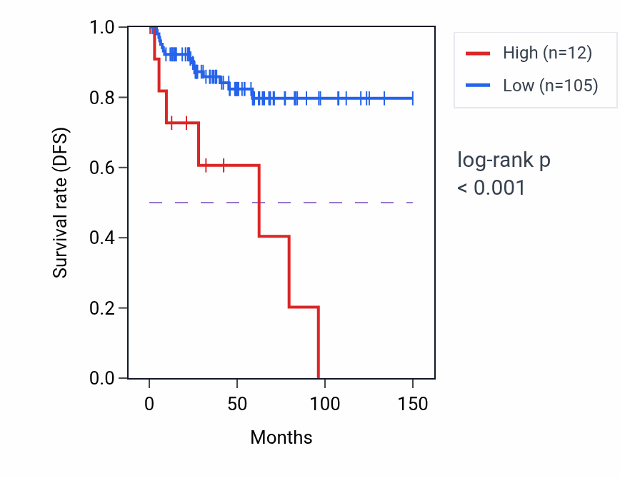 Kaplan&ndash;Meier survival curve for KRT18P67 RNA expression in THYM: high vs low expression groups.