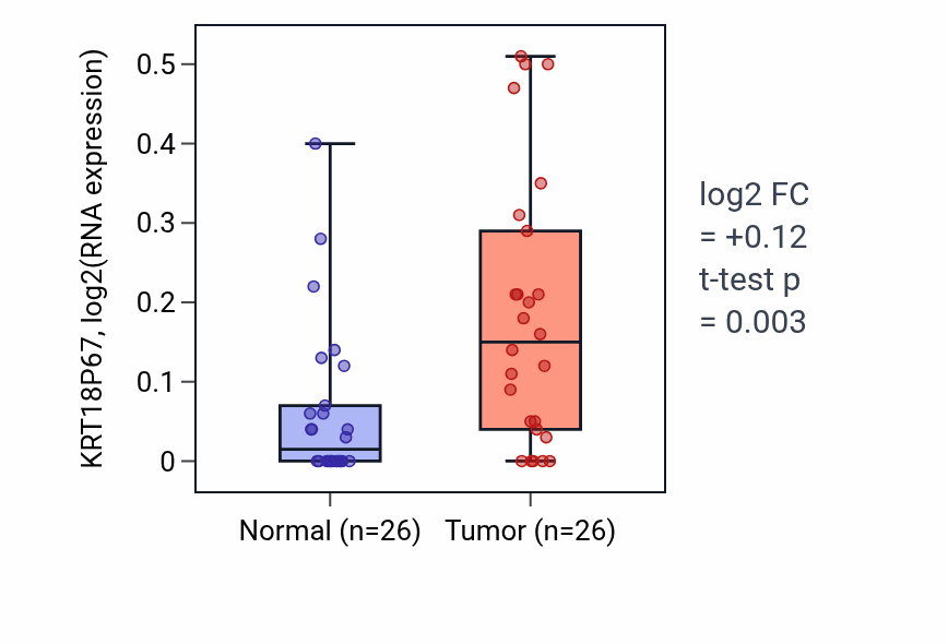 Tumor-vs-normal expression box plot for KRT18P67 RNA in STAD.