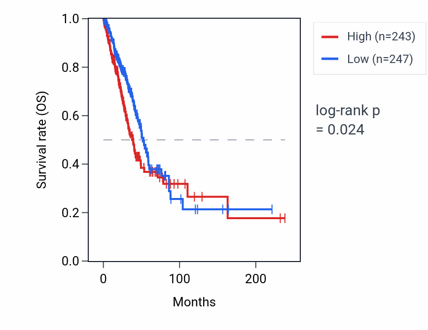 Kaplan&ndash;Meier survival curve for KRT18P68 RNA expression in LUAD: high vs low expression groups.