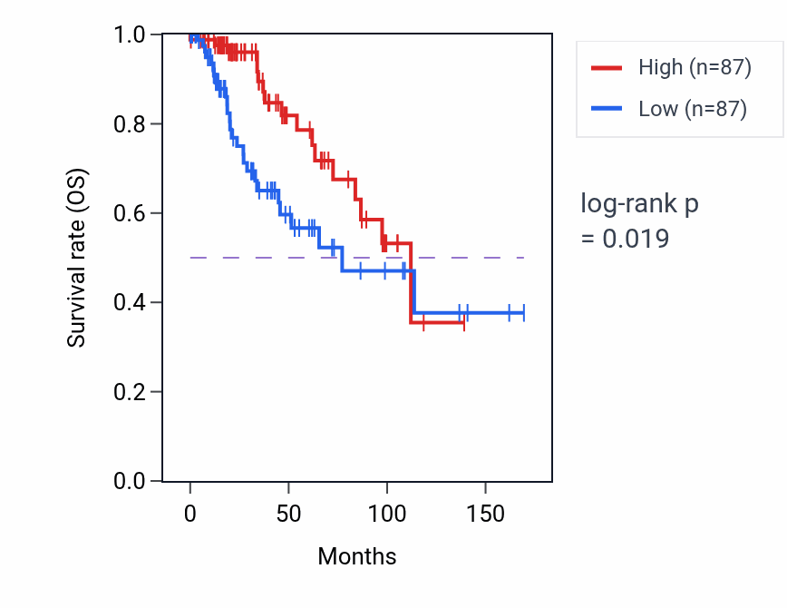 Kaplan&ndash;Meier survival curve for KRT18P7 RNA expression in COAD: high vs low expression groups.