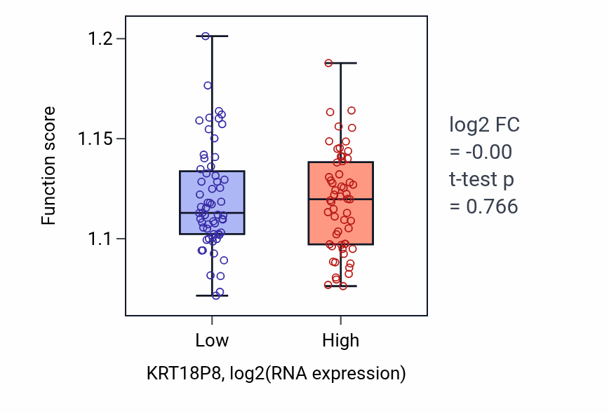 Box plot of Telomerase holoenzyme complex assembly in KRT18P8-low vs KRT18P8-high samples in THYM.