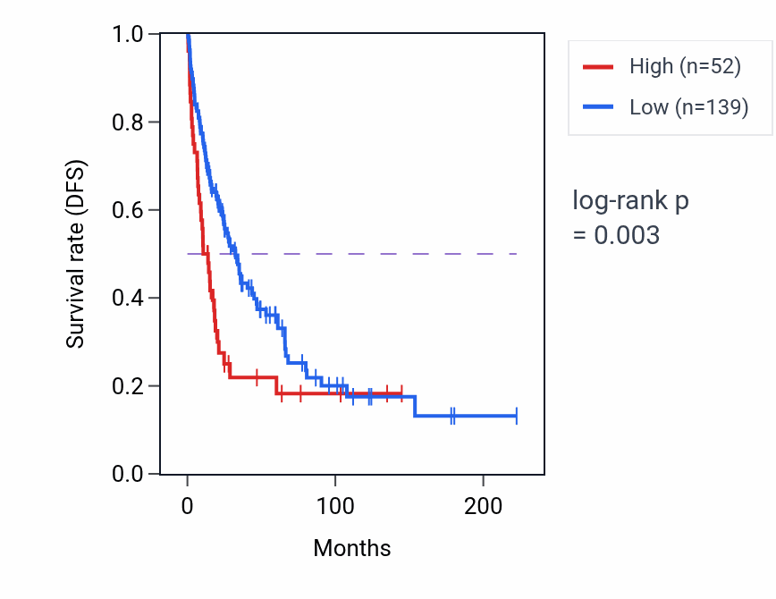 Kaplan&ndash;Meier survival curve for KRT18P8 RNA expression in SKCM: high vs low expression groups.