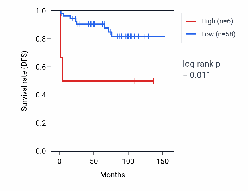 Kaplan&ndash;Meier survival curve for KRT18P9 RNA expression in KICH: high vs low expression groups.