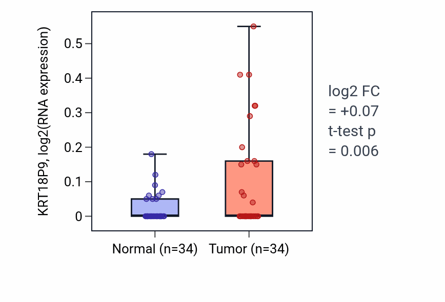 Tumor-vs-normal expression box plot for KRT18P9 in COAD.