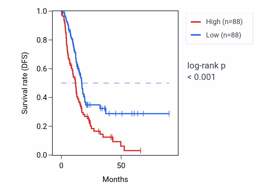 Kaplan&ndash;Meier survival curve for KRT19 RNA expression in PAAD: high vs low expression groups.