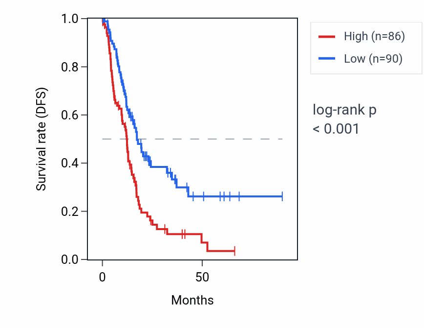 Kaplan&ndash;Meier survival curve for KRT19P1 RNA expression in PAAD: high vs low expression groups.