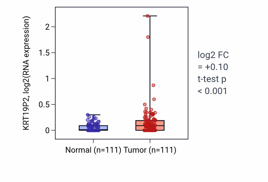 Tumor-vs-normal expression box plot for KRT19P2 in BRCA.