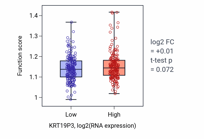 Box plot of Body fluid secretion in KRT19P3-low vs KRT19P3-high samples in STAD.