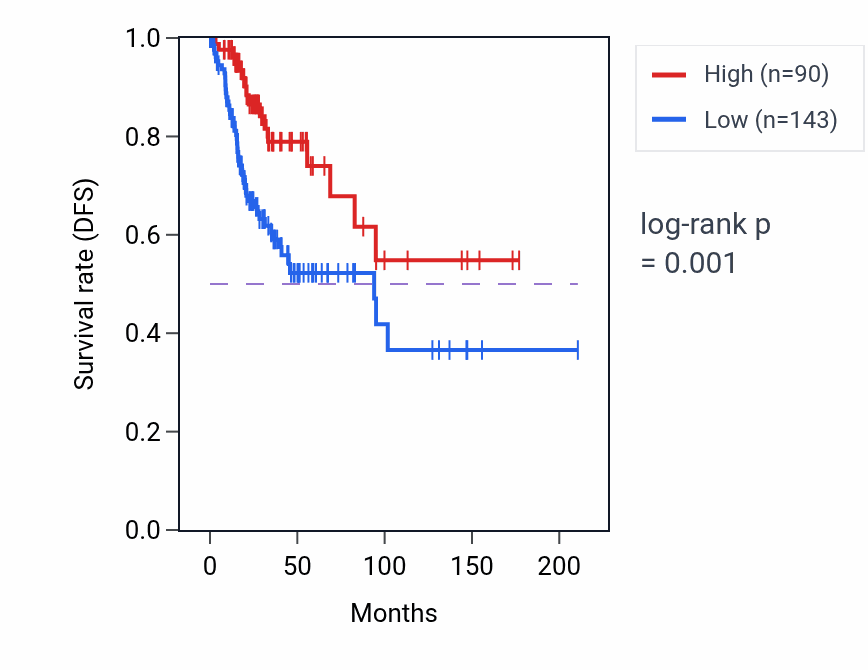 Kaplan&ndash;Meier survival curve for KRT19P3 RNA expression in CESC: high vs low expression groups.