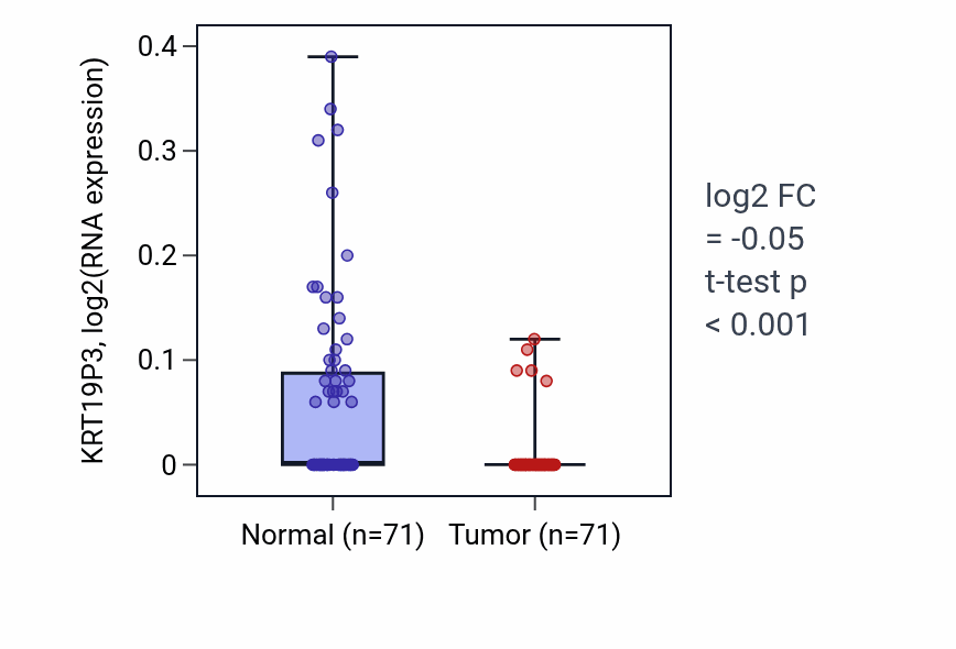 Tumor-vs-normal expression box plot for KRT19P3 in KIRC.