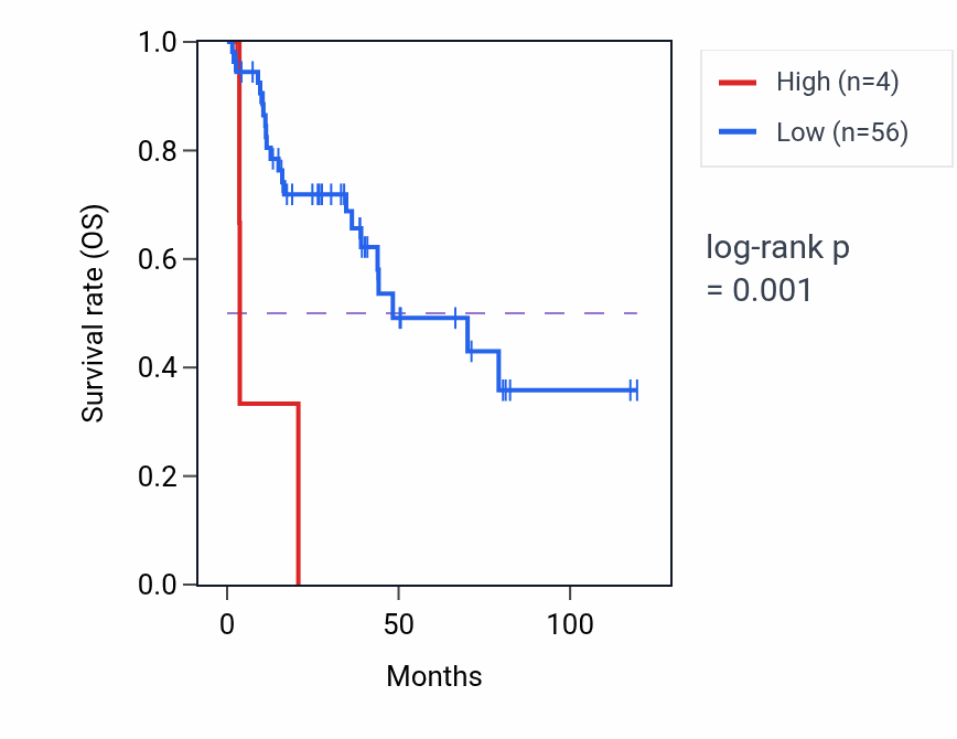 Kaplan&ndash;Meier survival curve for KRT19P4 RNA expression in LUSC: high vs low expression groups.