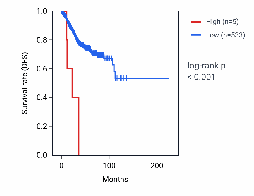 Kaplan&ndash;Meier survival curve for KRT19P6 RNA expression in UCEC: high vs low expression groups.