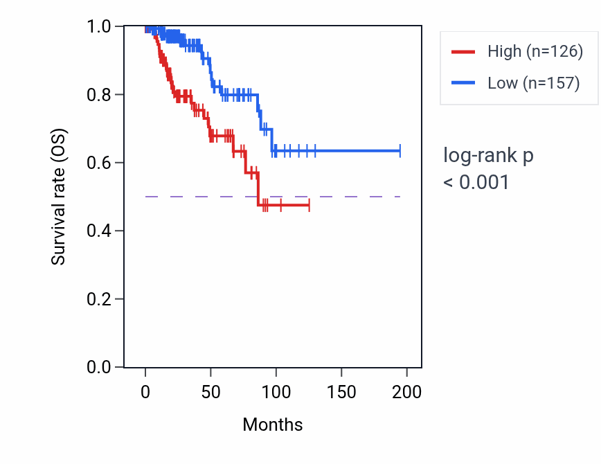 Kaplan&ndash;Meier survival curve for KRT2 RNA expression in KIRP: high vs low expression groups.
