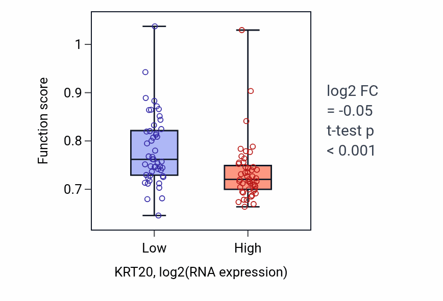 Box plot of Collagen fibril organization in KRT20-low vs KRT20-high samples in BLOOD_Leukemia.