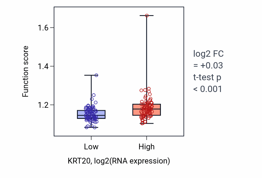 Box plot of Regulation of cellular ketone metabolic process in KRT20-low vs KRT20-high samples in ESCA.