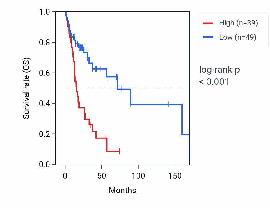 Kaplan&ndash;Meier survival curve for KRT20 RNA expression in HNSC: high vs low expression groups.