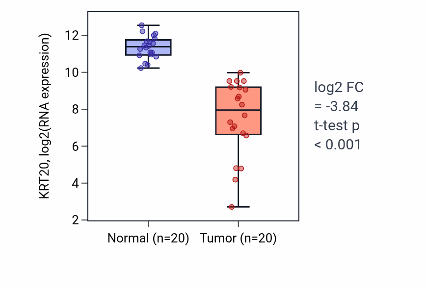Tumor-vs-normal expression box plot for KRT20 in COAD.