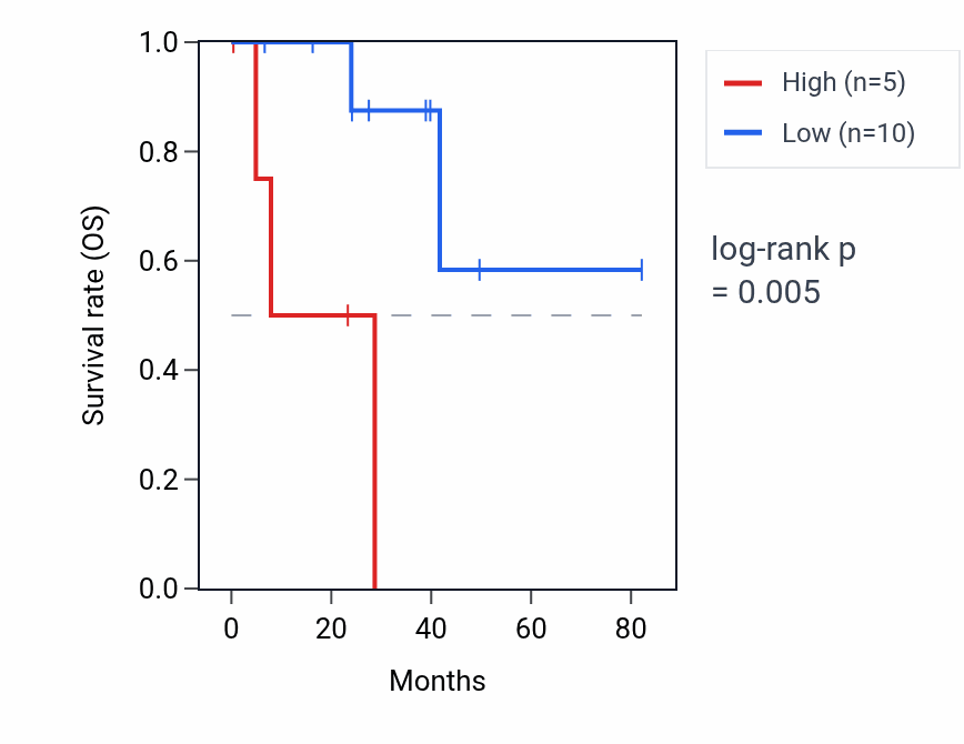 Kaplan&ndash;Meier survival curve for KRT222 RNA expression in UVM: high vs low expression groups.