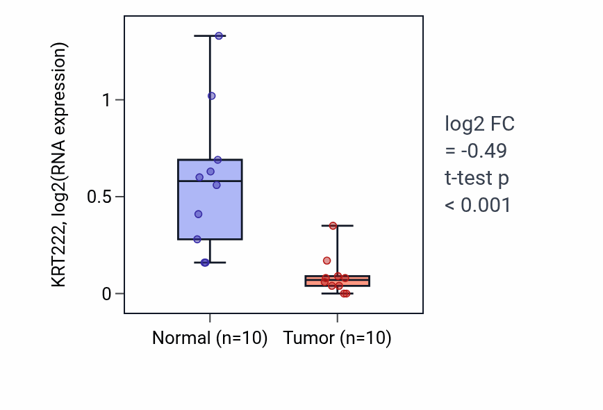 Tumor-vs-normal expression box plot for KRT222 in BLCA.