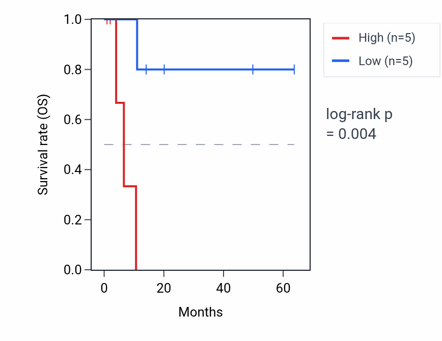 Kaplan&ndash;Meier survival curve for KRT223P RNA expression in KIRP: high vs low expression groups.