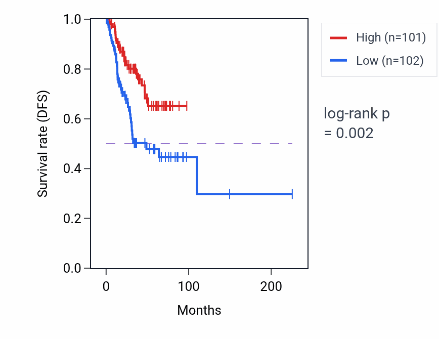 Kaplan&ndash;Meier survival curve for KRT23 RNA expression in UCEC: high vs low expression groups.