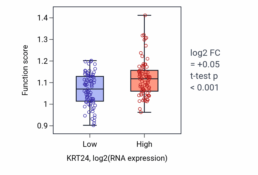 Box plot of Autocrine signaling in KRT24-low vs KRT24-high samples in ESCA.