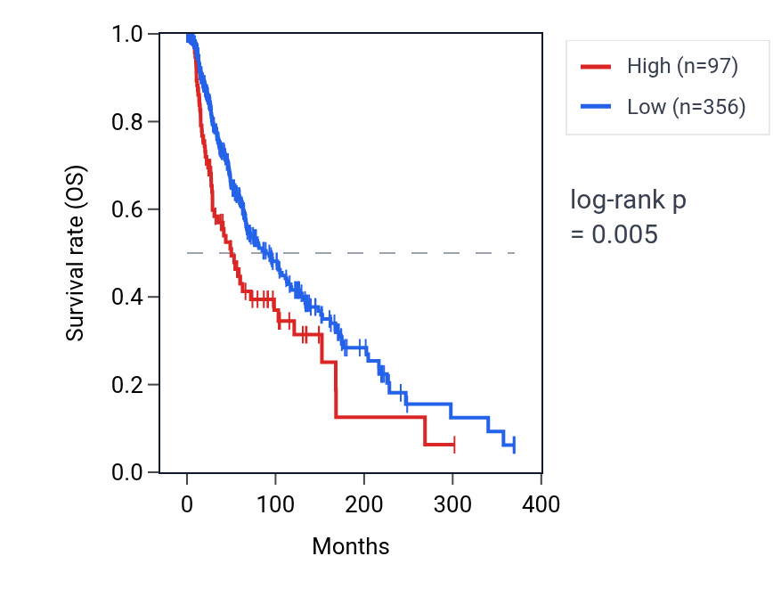 Kaplan&ndash;Meier survival curve for KRT25 RNA expression in SKCM: high vs low expression groups.