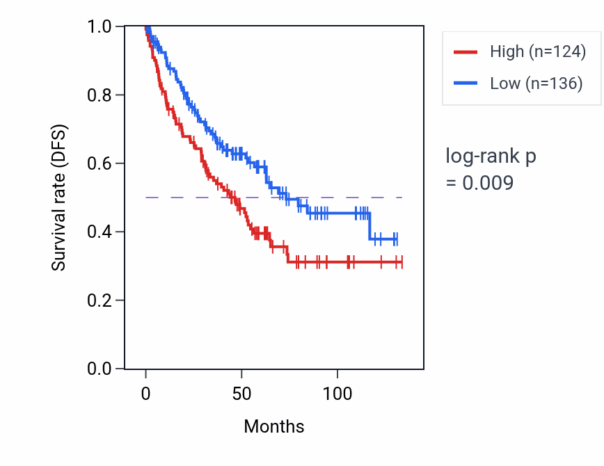 Kaplan&ndash;Meier survival curve for KRT27 RNA expression in KIRC: high vs low expression groups.
