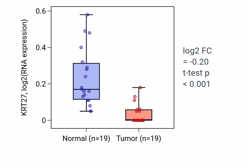 Tumor-vs-normal expression box plot for KRT27 in COAD.
