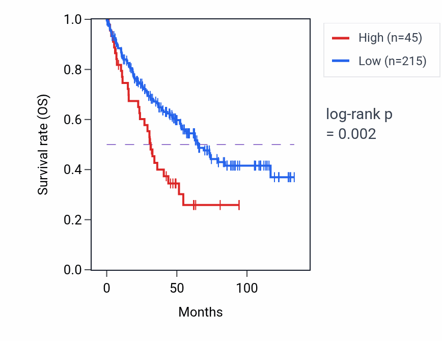 Kaplan&ndash;Meier survival curve for KRT28 RNA expression in KIRC: high vs low expression groups.