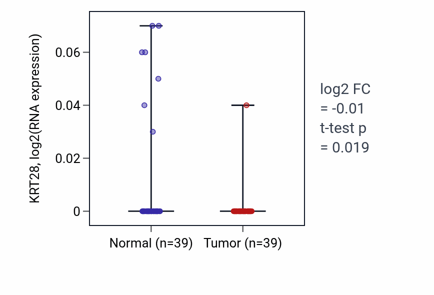 Tumor-vs-normal expression box plot for KRT28 in COAD.