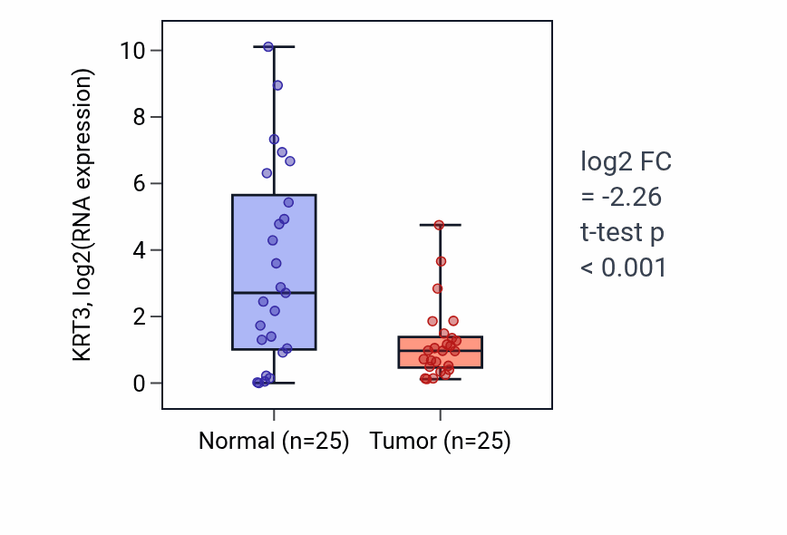 Tumor-vs-normal expression box plot for KRT3 in HNSC.