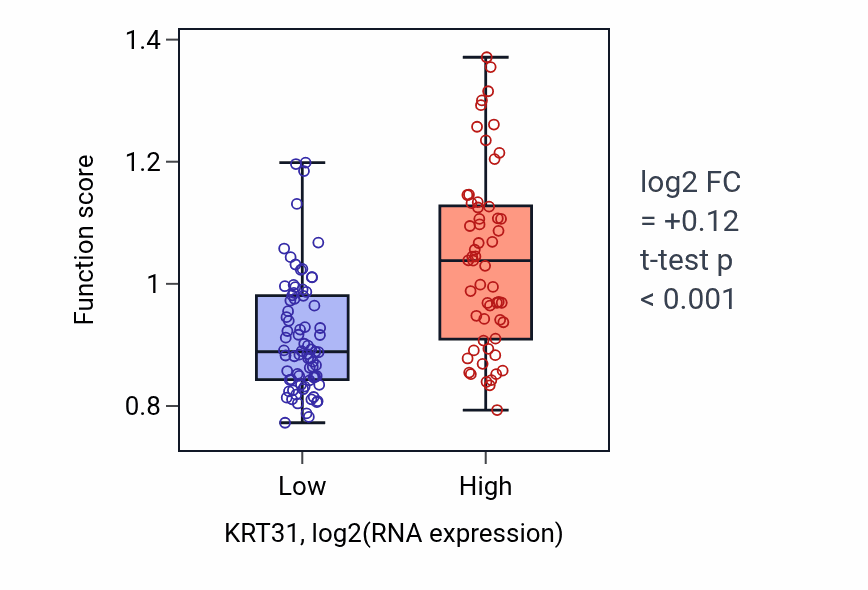 Box plot of Negative regulation of morphogenesis of an epithelium in KRT31-low vs KRT31-high samples in TGCT.