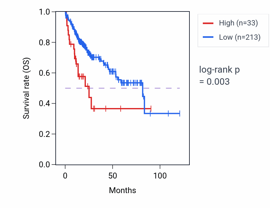 Kaplan&ndash;Meier survival curve for KRT31 RNA expression in LIHC: high vs low expression groups.