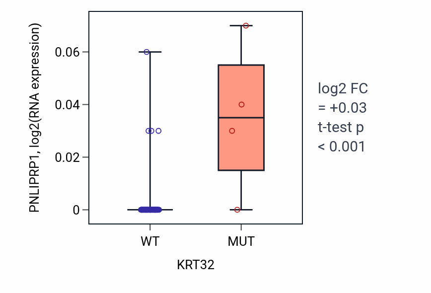 Box plot of PNLIPRP1 in KRT32-low vs KRT32-high samples in LUNG_NSCLC_LUAD.