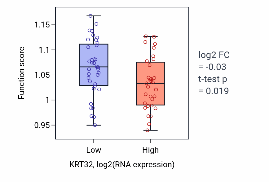 Box plot of L-amino acid metabolic process in KRT32-low vs KRT32-high samples in SKIN.
