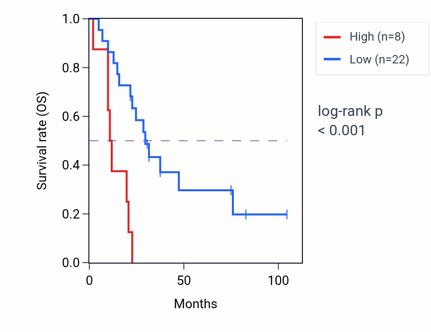 Kaplan&ndash;Meier survival curve for KRT32 RNA expression in SCLC: high vs low expression groups.