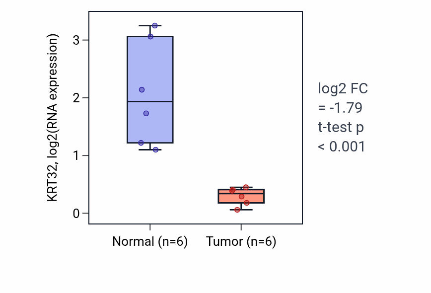 Tumor-vs-normal expression box plot for KRT32 in HNSC.