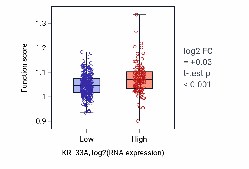 Box plot of Primary alcohol metabolic process in KRT33A-low vs KRT33A-high samples in STAD.