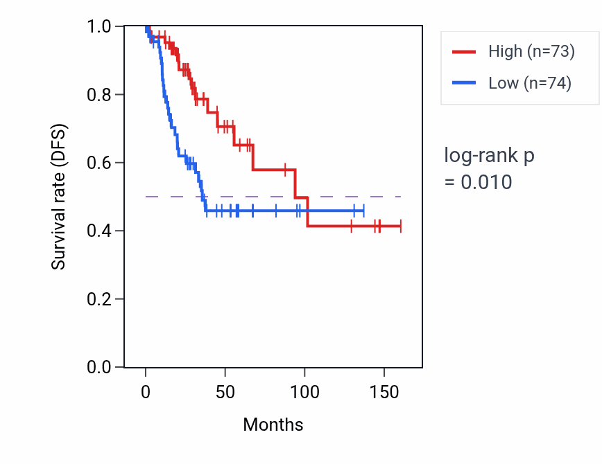 Kaplan&ndash;Meier survival curve for KRT33A RNA expression in CESC: high vs low expression groups.