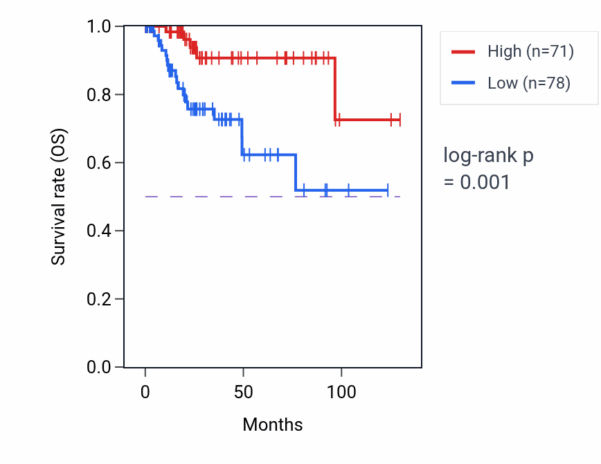 Kaplan&ndash;Meier survival curve for KRT33B RNA expression in KIRP: high vs low expression groups.