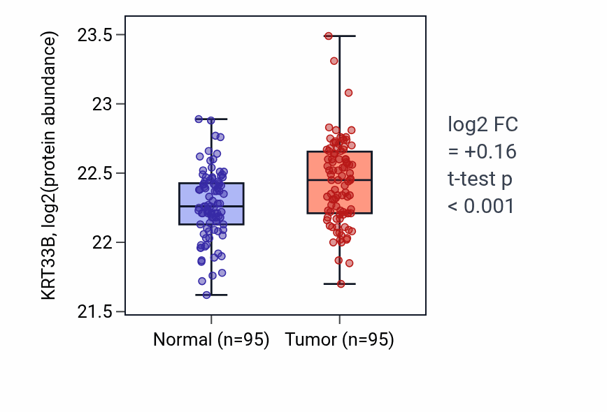 Tumor-vs-normal mass-spec protein box plot for KRT33B in COAD.