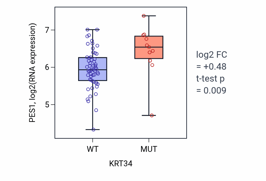 Box plot of PES1 in KRT34-low vs KRT34-high samples in LARGE_INTESTINE.