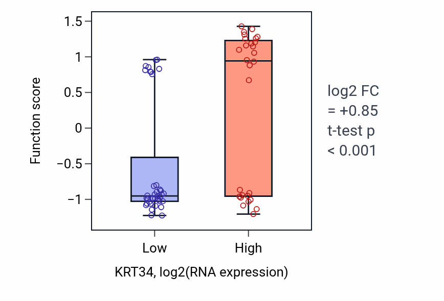 Box plot of Blood coagulation, extrinsic pathway in KRT34-low vs KRT34-high samples in SOFT_TISSUE.